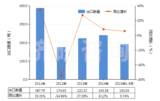 2011-2015年9月中國(guó)含濃縮精油的制品、其他萜烯副產(chǎn)品及精油液(HS33019090)出口量及增速統(tǒng)計(jì)